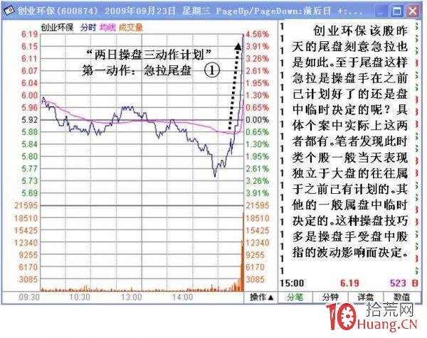 利用競價弱轉強陷阱：主力尾盤誘多出貨的兩種操盤技巧（圖解）,拾荒網