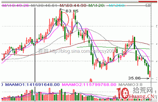 圖解分時圖瀑佈波（攻擊性殺跌波）的盤面特征與看盤技巧,拾荒網