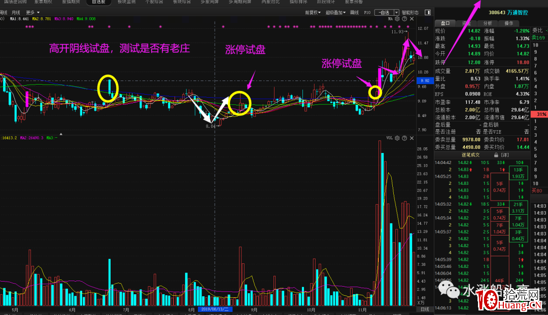 漲停板試盤(圖解) 漲停板試盤(圖解),拾荒網