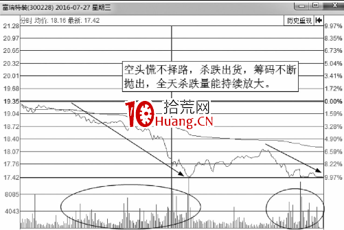 分時圖快速高拋出貨波形態解析(圖解) 分時圖快速高拋出貨波形態解析(圖解),拾荒網