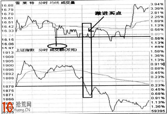 手把手教你個股分時圖激進買點選股法圖解,拾荒網