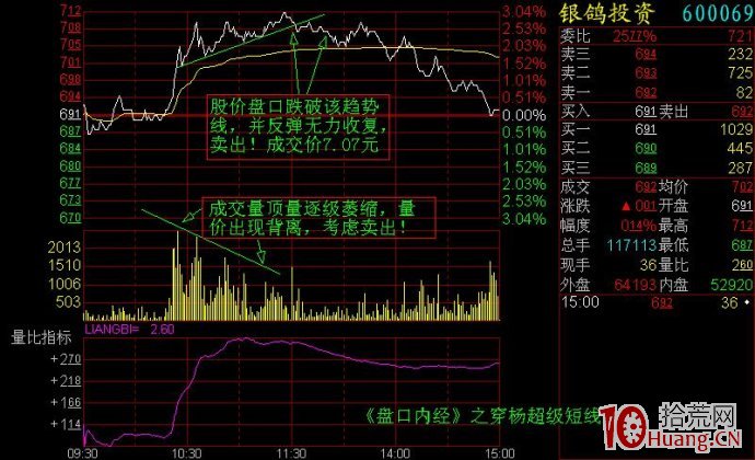 幾個分時走勢案例剖析（圖解）,拾荒網