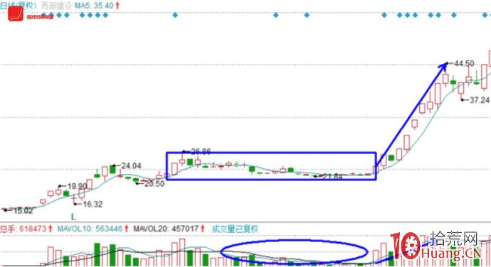 一隻股票主升浪行情的漲停板K線結構探討(圖解) 一隻股票主升浪行情的漲停板K線結構探討(圖解),拾荒網