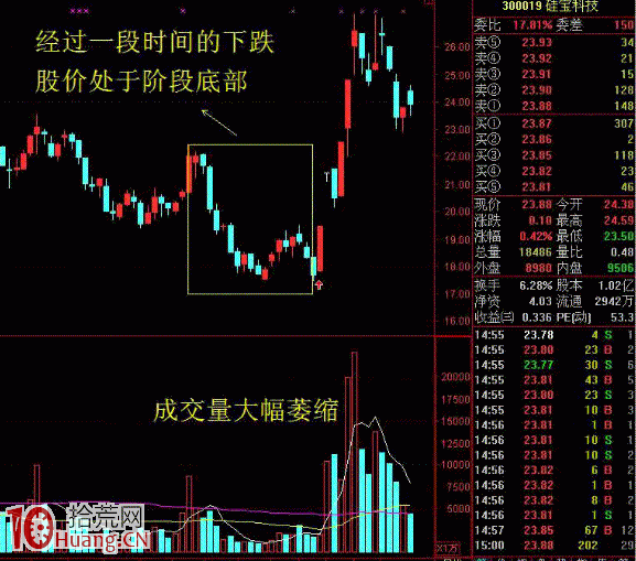 縮量漲停板的分時線投機波形圖解 縮量漲停板的分時線投機波形圖解,拾荒網
