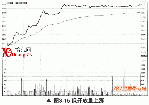 低開高走和低開低走如何分析(圖解) 低開高走和低開低走如何分析(圖解),拾荒網