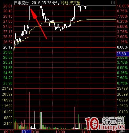 財通證券杭州上塘路遊資,次新股操盤手法案例拆解揭秘(圖解) 財通證券杭州上塘路遊資,次新股操盤手法案例拆解揭秘(圖解),拾荒網