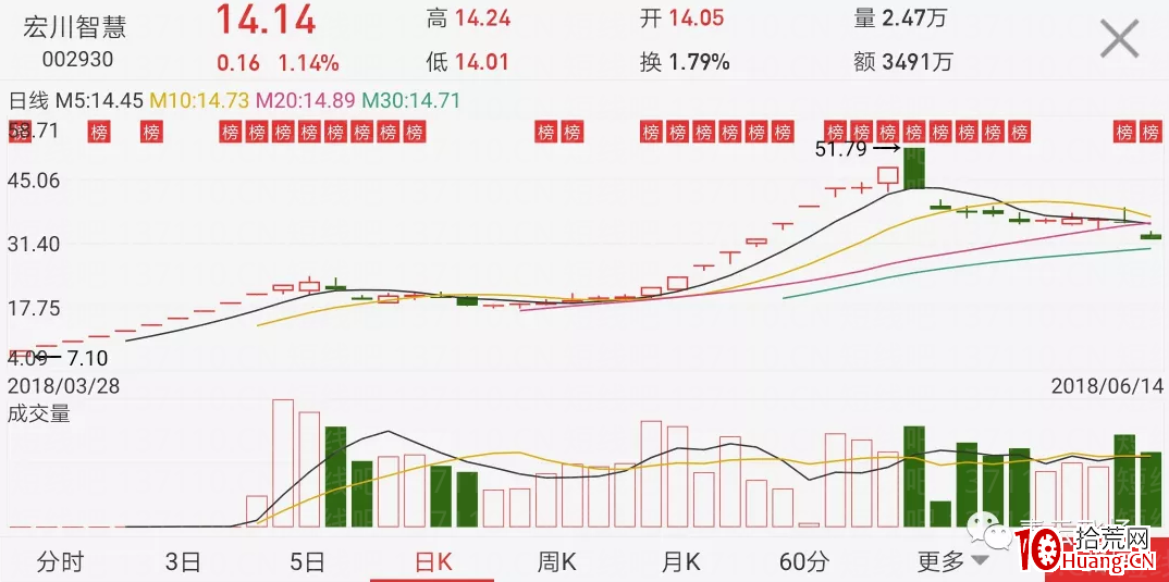 龍頭股生命周期的三個低吸買點 深度教程(圖解) 龍頭股生命周期的三個低吸買點 深度教程(圖解),拾荒網