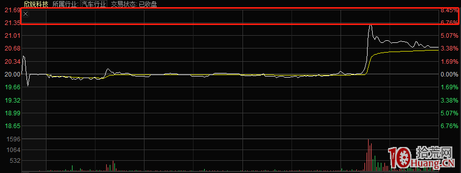 什麼是分時圖斷線形態?為什麼有時候最高價不在分時圖上顯示出來?(圖解) 什麼是分時圖斷線形態?為什麼有時候最高價不在分時圖上顯示出來?(圖解),拾荒網