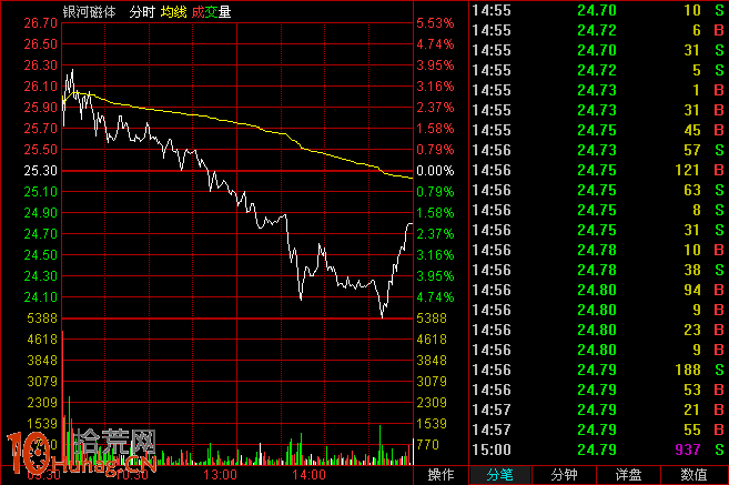 圖解一字板打板套路 圖解一字板打板套路,拾荒網