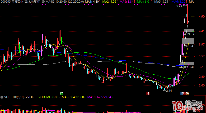 基於板塊強弱轉換下的龍頭模式討論：怎樣選龍頭，怎樣選擇主流板塊,拾荒網