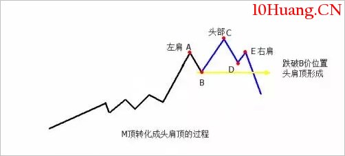 探索分時圖(十五):頂底形成及確認過程(圖解) 探索分時圖(十五):頂底形成及確認過程(圖解),拾荒網