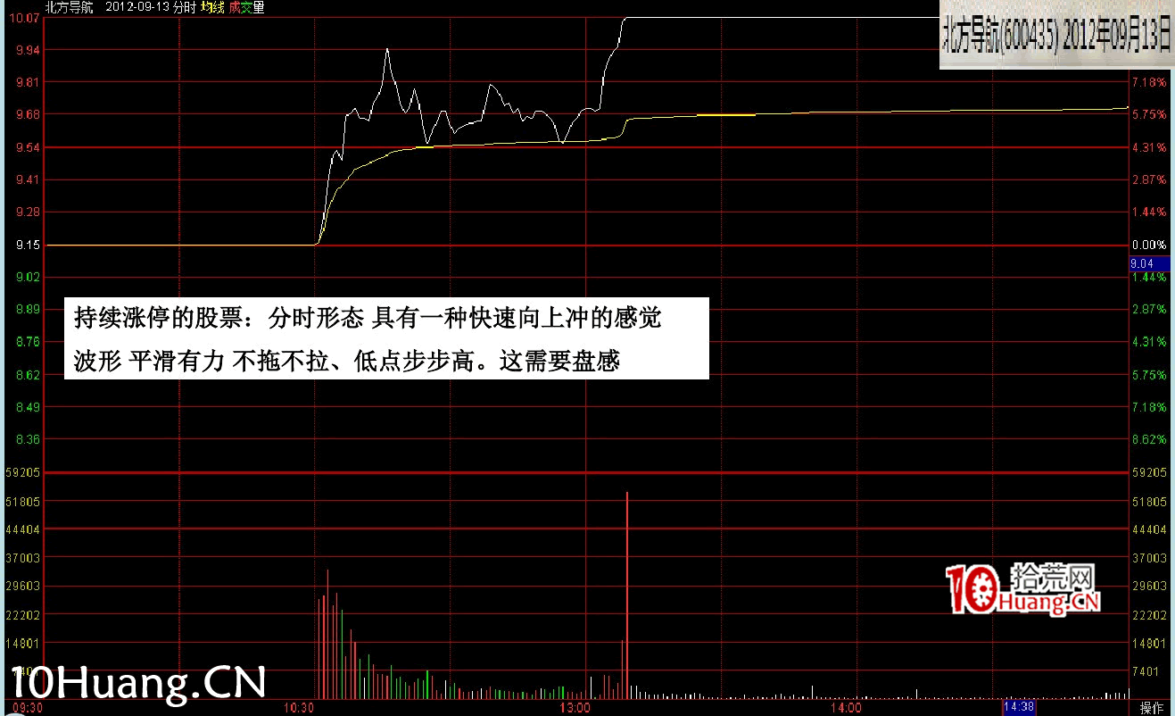 最新(完美版)股票知識技巧講座:漲停分時圖譜(多圖,慎入) 最新(完美版)股票知識技巧講座:漲停分時圖譜(多圖,慎入),拾荒網