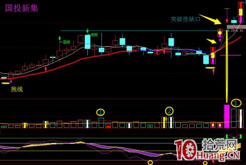 向上跳空缺口三天不回補抓漲停板戰法（圖解）,拾荒網