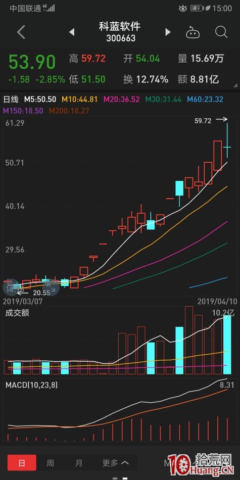最容易炸板吃大面的一種K線結構——縮量過平臺，在縮量加速最容易大面（圖解）,拾荒網