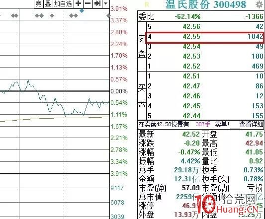 大單壓盤的目的是什麼?大單壓盤,股價是漲或跌?(圖解) 大單壓盤的目的是什麼?大單壓盤,股價是漲或跌?(圖解),拾荒網