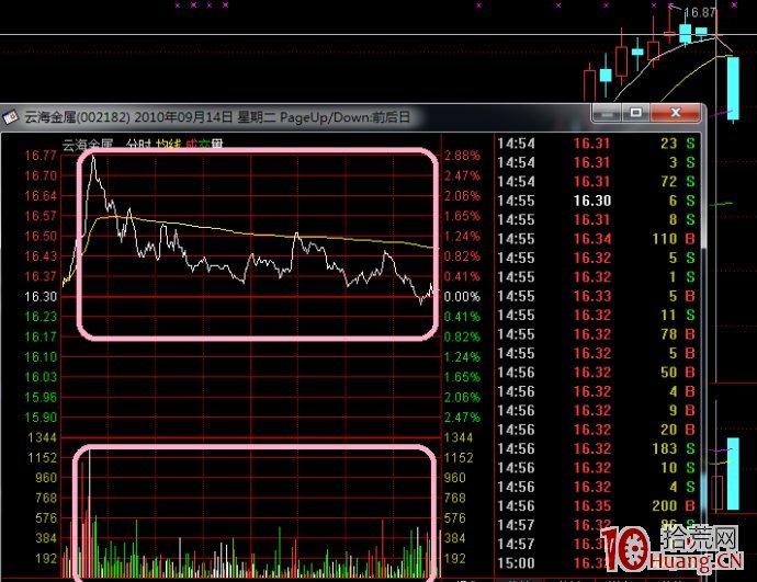 幾種常見的主力出貨分時圖點評,拾荒網