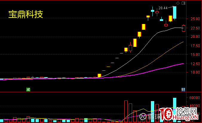 龍頭妖股關鍵之提升審美能力（圖解）,拾荒網