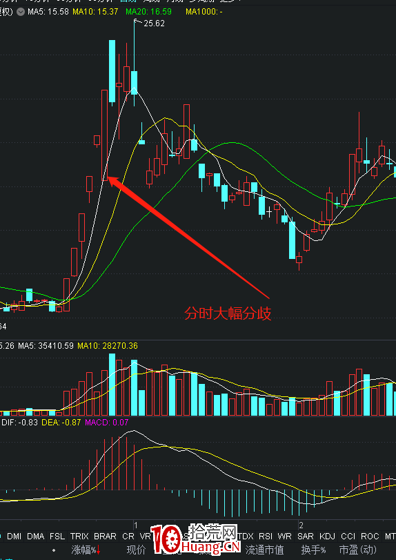 漲停板的分歧怎麼理解?(圖解) 漲停板的分歧怎麼理解?(圖解),拾荒網