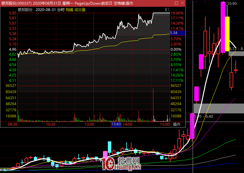 創業板註冊制20%漲跌幅下的七種短線模式探討(圖解) 創業板註冊制20%漲跌幅下的七種短線模式探討(圖解),拾荒網
