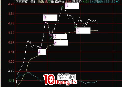 分時圖上判斷強勢股技巧之拉升波(圖解) 分時圖上判斷強勢股技巧之拉升波(圖解),拾荒網