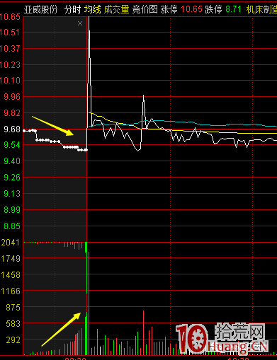 集合競價搶籌與低吸半路板(圖解) 集合競價搶籌與低吸半路板(圖解),拾荒網