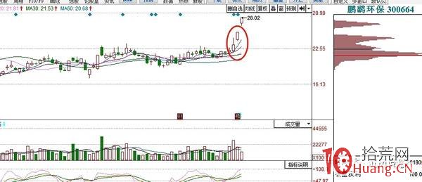 臨近股票前期頭部區的二板打板技巧（圖解）,拾荒網