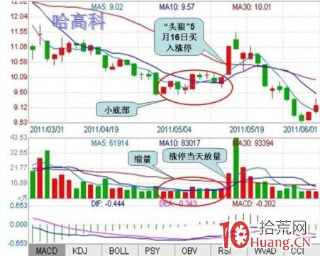 論“頭狼”漲停手法(圖解) 論“頭狼”漲停手法(圖解),拾荒網