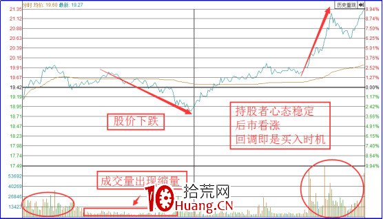 參透分時圖回調的秘密!招招經典!(圖解) 參透分時圖回調的秘密!招招經典!(圖解),拾荒網