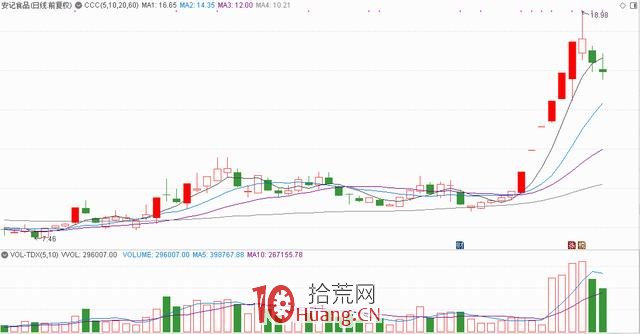 龍頭戰法之:怎麼看龍頭首陰、龍頭反包、龍頭二波(圖解) 龍頭戰法之:怎麼看龍頭首陰、龍頭反包、龍頭二波(圖解),拾荒網