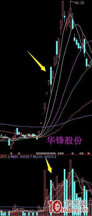 連續漲停股某天高開低走收大陰線，怎麼辦（圖解）,拾荒網