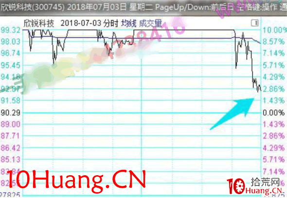 龍頭股低吸手冊深度教程12:龍頭首陰之尾盤低吸(圖解) 龍頭股低吸手冊深度教程12:龍頭首陰之尾盤低吸(圖解),拾荒網