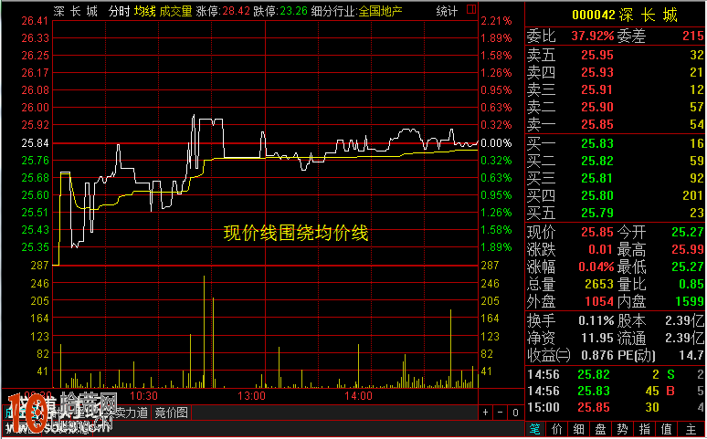 史上最全的分時圖現價線與均價線超短線炒股應用圖解 史上最全的分時圖現價線與均價線超短線炒股應用圖解,拾荒網
