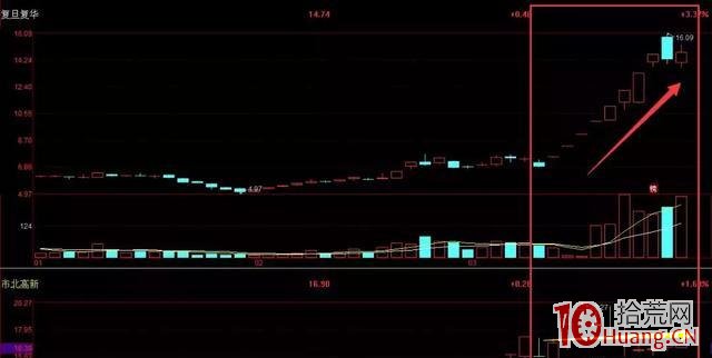 放量換手大爛板的隔日超短技術（圖解）,拾荒網