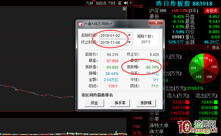 利用同花順“昨日漲停表現”指數,弱市抓漲停方法(圖解) 利用同花順“昨日漲停表現”指數,弱市抓漲停方法(圖解),拾荒網