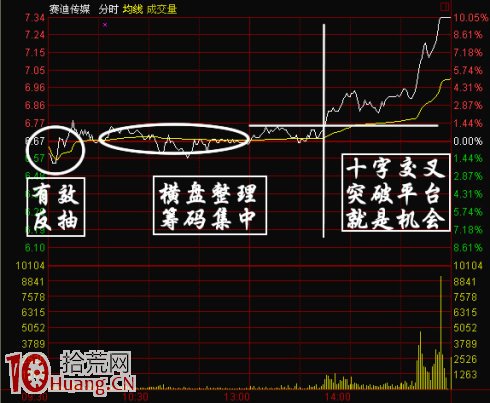 變盤臨界點抓漲停板方法圖解:K線分析結合分時盤口買點 變盤臨界點抓漲停板方法圖解:K線分析結合分時盤口買點,拾荒網