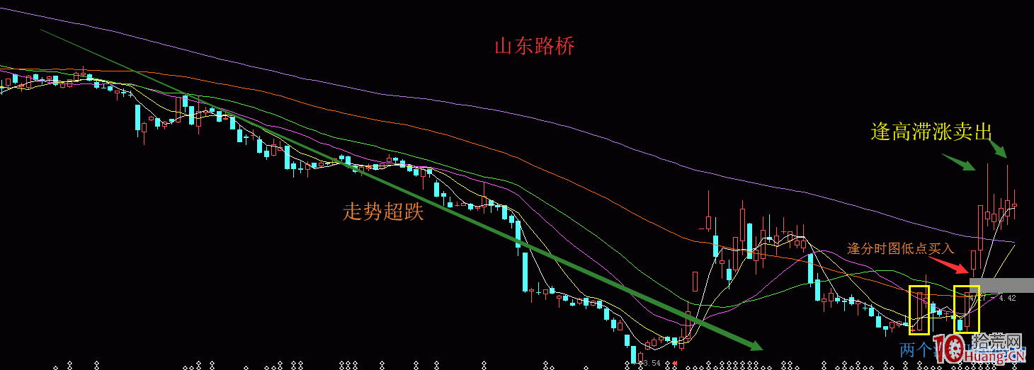 “重拳出擊”股市漲停板短線戰法（圖解）,拾荒網