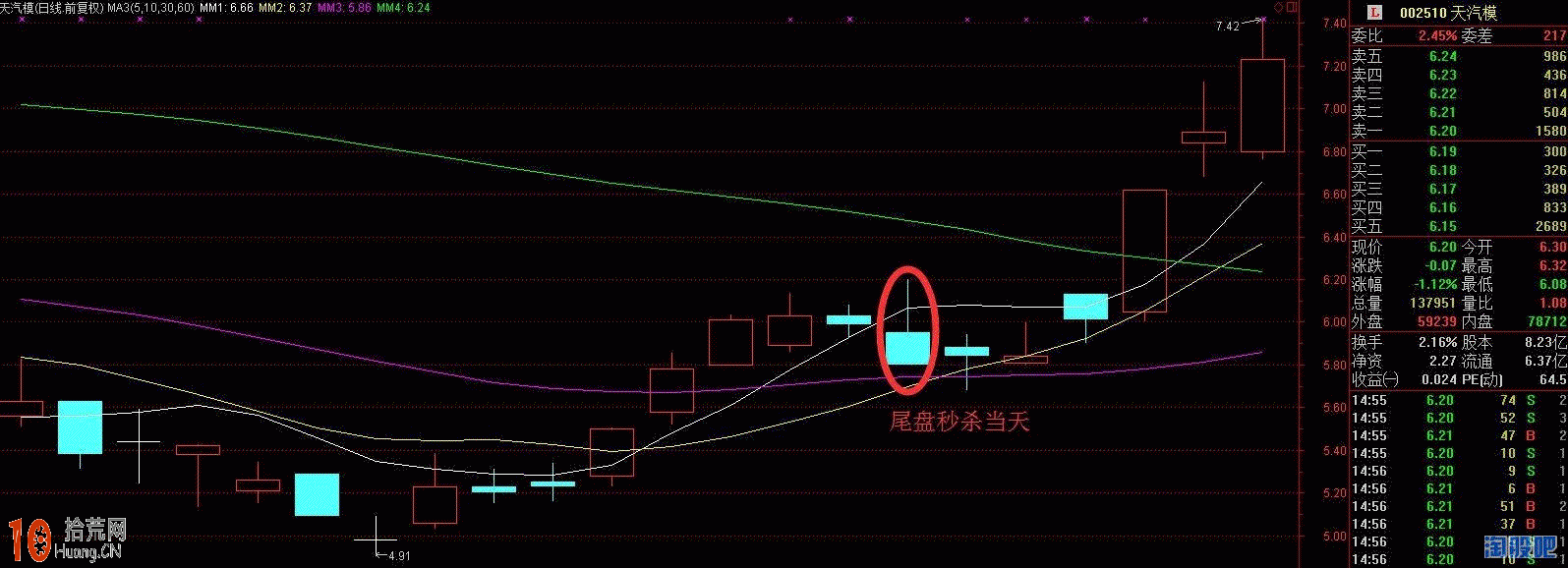 圖解分時圖尾盤急跌 第二天股票高開的意圖 圖解分時圖尾盤急跌 第二天股票高開的意圖,拾荒網
