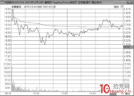 關於漲停板次日的高開高走、高開低走、低開高走、低開低走這四種走勢的賣出技巧(圖解) 關於漲停板次日的高開高走、高開低走、低開高走、低開低走這四種走勢的賣出技巧(圖解),拾荒網