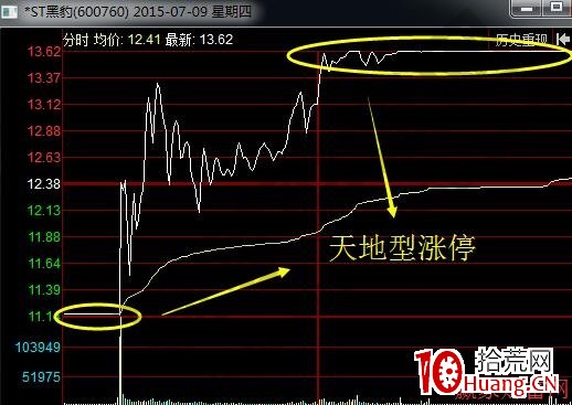 什麼是天地型漲停板 天地型漲停板的盤口特征（圖解）,拾荒網