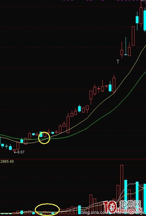 K線結構抓漲停板教程_9：龍回首（圖解）,拾荒網