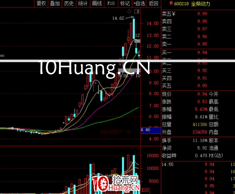 妖股系統戰法深度教程7:第一種妖股形態——反抽轉二波(圖解) 妖股系統戰法深度教程7:第一種妖股形態——反抽轉二波(圖解),拾荒網