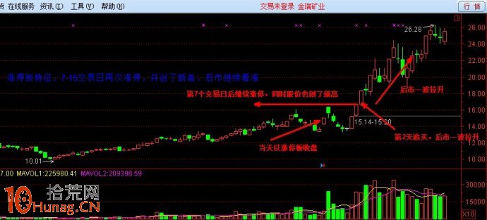 圖解一隻股票封漲停板後如何在次日選擇買點,拾荒網