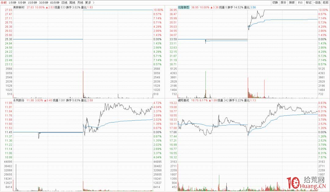 首板股的一進二模式可隻做接力二板（圖解）,拾荒網