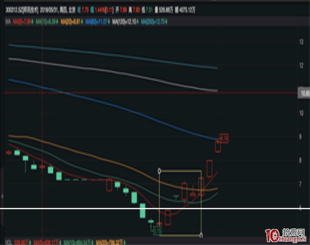 妖股漲停板規律研究深度教程之：三板捉妖股戰法，2進3介入方式，或打板，或低吸（圖解）,拾荒網