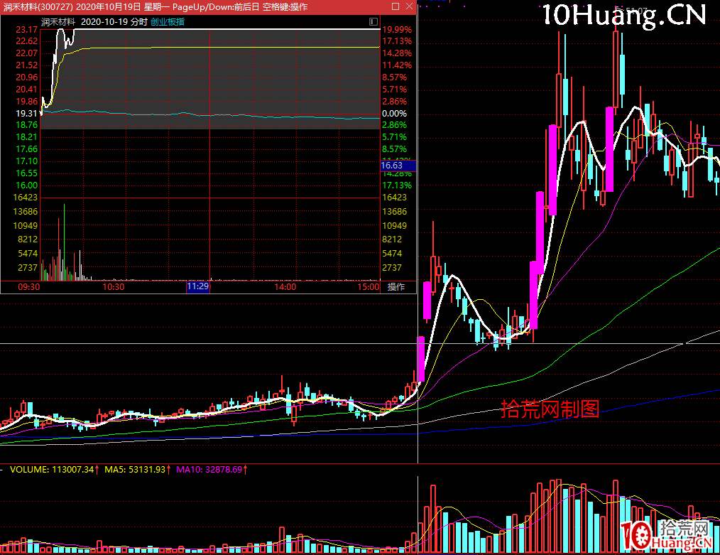 創業板股票以漲停板啟動行情的引導型上漲模式規律(圖解) 創業板股票以漲停板啟動行情的引導型上漲模式規律(圖解),拾荒網
