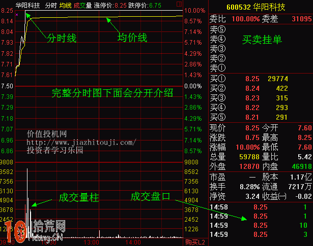 炒股常說的盤口在哪裡 盤口看盤快速入門,拾荒網