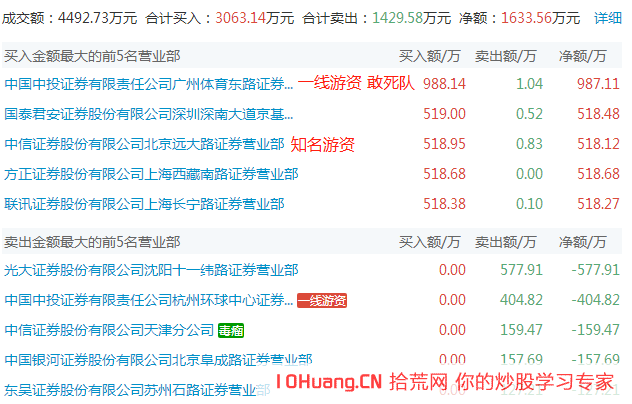 跟莊學打板系列之遊資主導的5類漲停板分時圖_1：一波拉漲停（圖解）,拾荒網