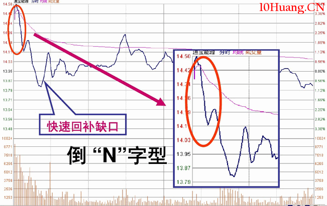 盤口語言解密(第一講):開盤後三分鐘知漲跌(圖解) 盤口語言解密(第一講):開盤後三分鐘知漲跌(圖解),拾荒網