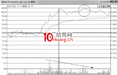 分時圖-量價背離賣點（圖解）,拾荒網
