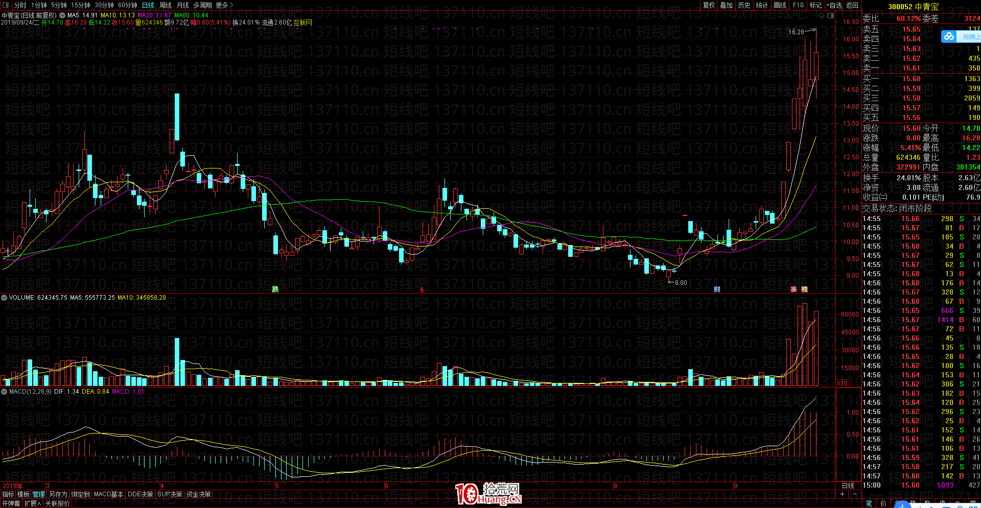 不死鳥韋一：SM反抽戰法+爆量搶新娘深造篇（圖解）,拾荒網